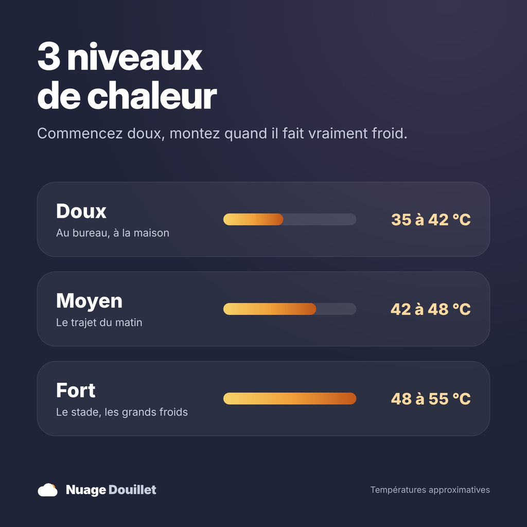 3 niveaux de chaleur : doux 35 à 42 °C, moyen 42 à 48 °C, fort 48 à 55 °C