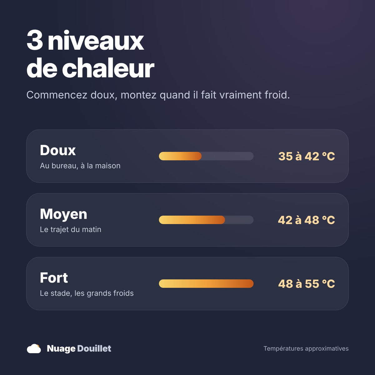 3 niveaux de chaleur : doux 35 à 42 °C, moyen 42 à 48 °C, fort 48 à 55 °C